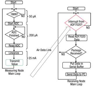 Measuring and receiving node main loop flowcharts Measuring and receiving